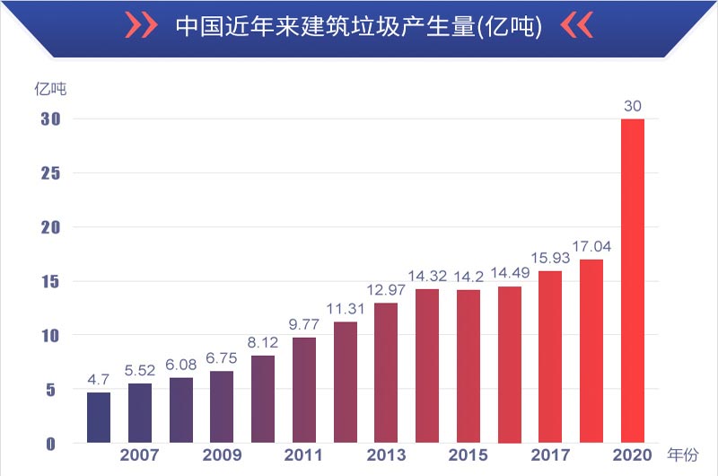 有利潤有前景，建筑垃圾再生處理值得投資