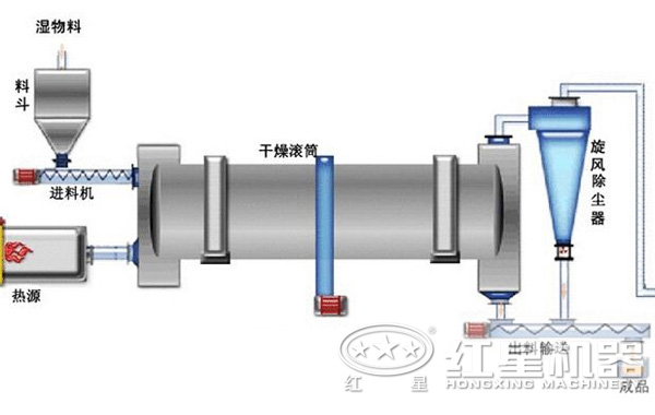 稀土烘干機結(jié)構(gòu)示意圖