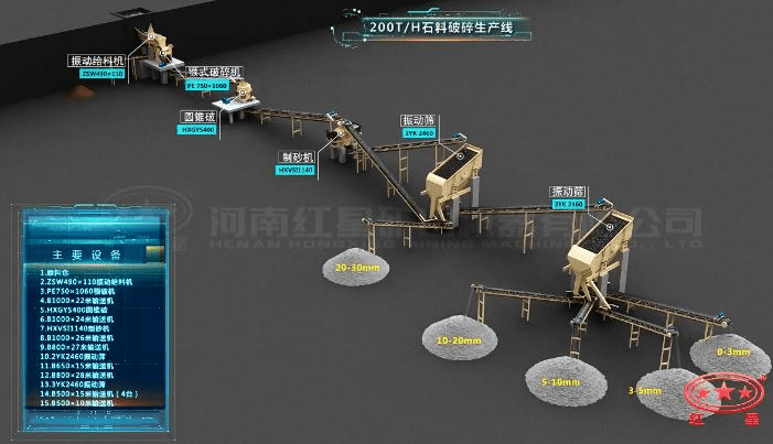 配顎破、圓錐破的石料生產(chǎn)線流程圖