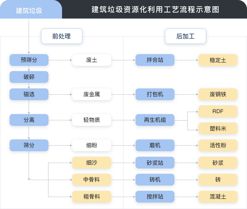 建筑垃圾處理后成品及應(yīng)用